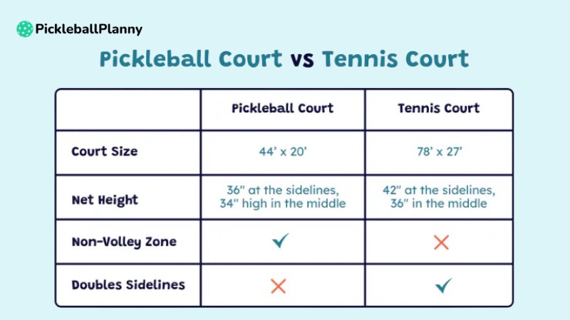 The differences Pickleball court vs Tennis court